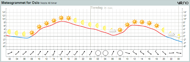 Temperatura en Oslo