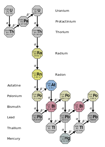 Cadena de desintegracion del uranio: Wikipedia
